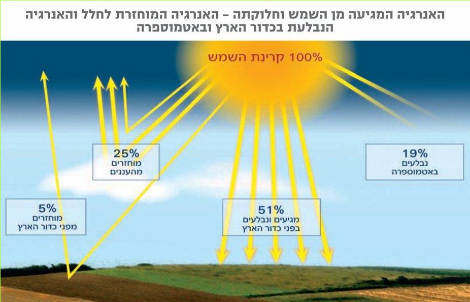 האנרגיה המגיעה מן השמש וחלוקתה – האנרגיה המוחזרת לחלל והאנרגיה הנבלעת בכדור הארץ ובאטמוספרה